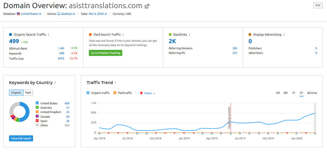 SEMrush domain overview (March 2020) for asisttranslations.com — historical SEO snapshot