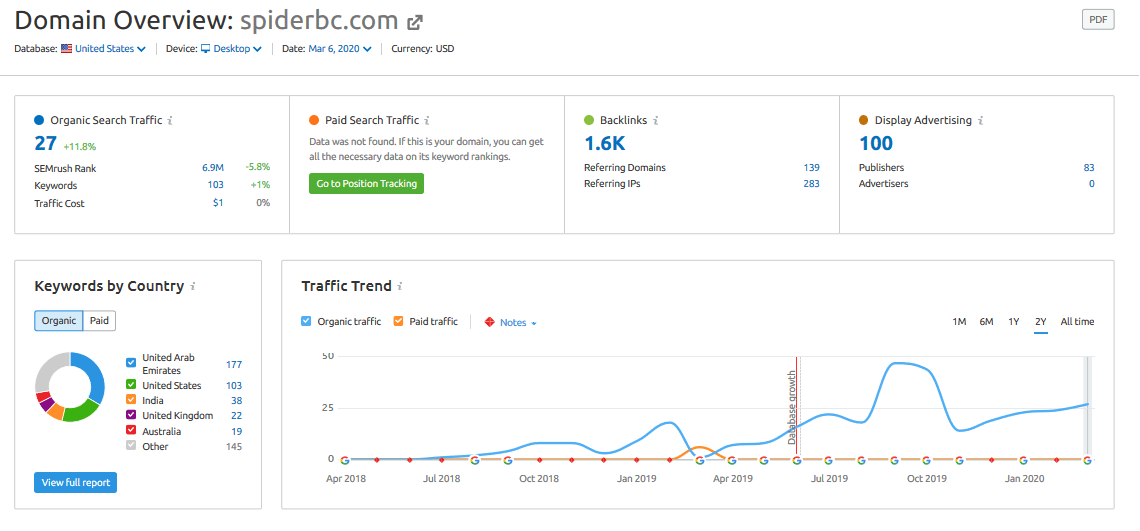 SEMrush domain overview (March 2020) for spiderbc.com — historical SEO snapshot