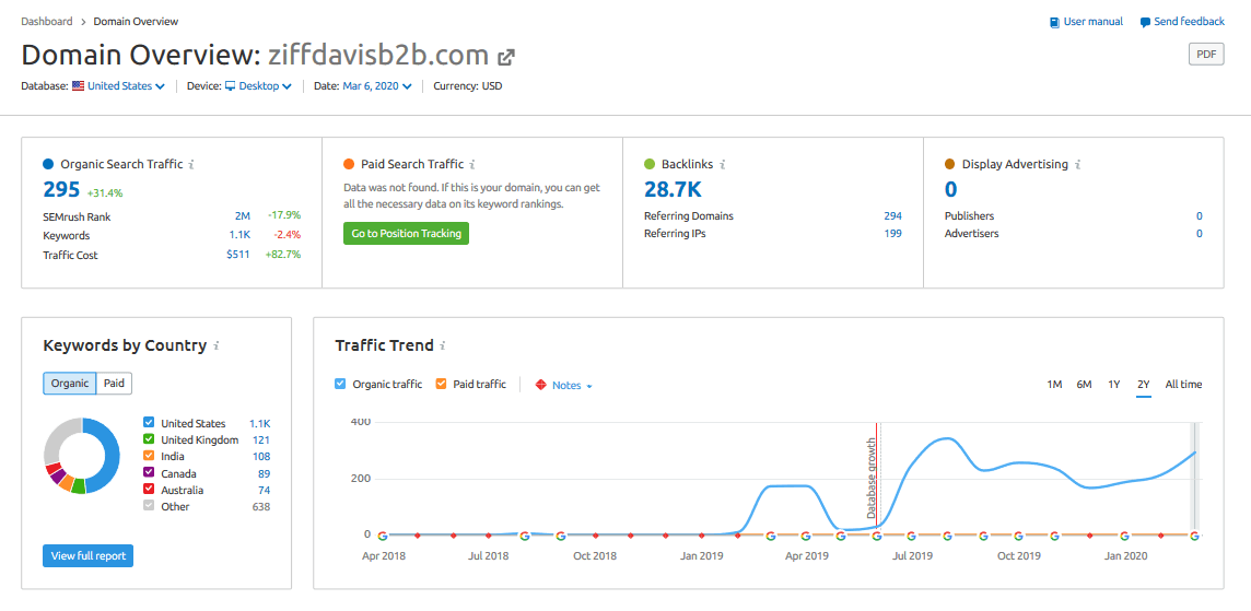 SEMrush domain overview (March 2020) for ziffdavisb2b.com — historical SEO snapshot